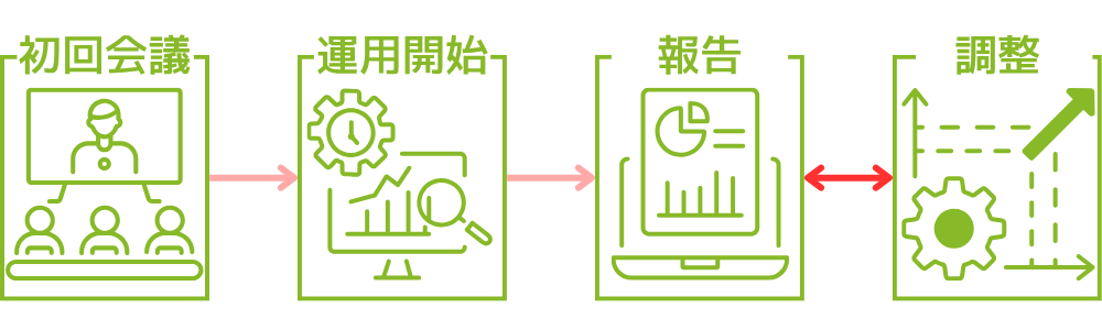 Amazon物販伴走サービスの流れ