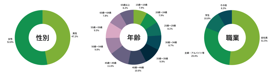 LINE_gender_age_occupation