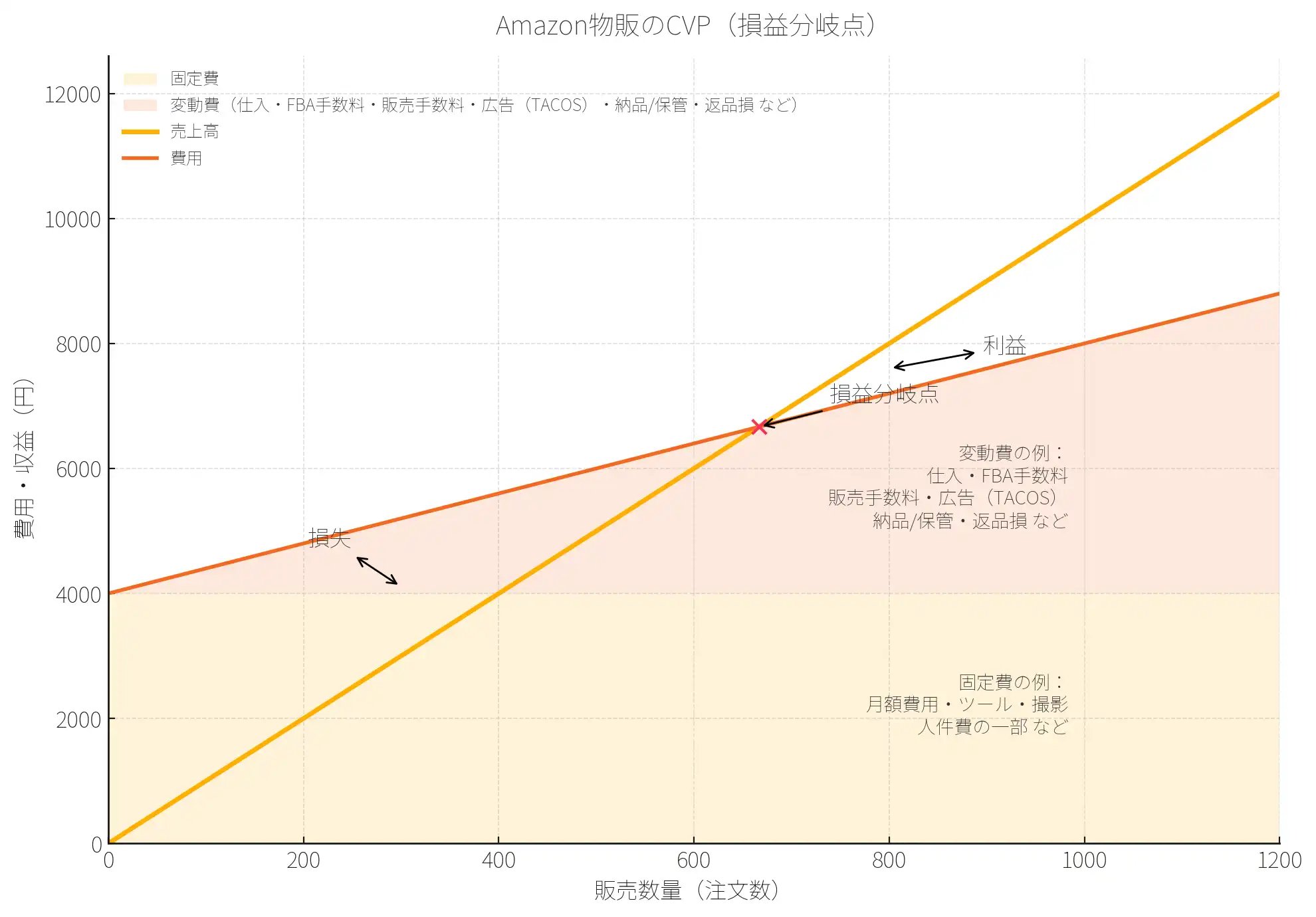 amazon広告-cvp分析