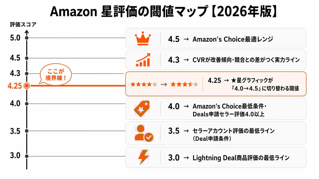 Amazon 星評価の閾値マップ【2026年版】 表示グラフィック・セール・バッジへの影響