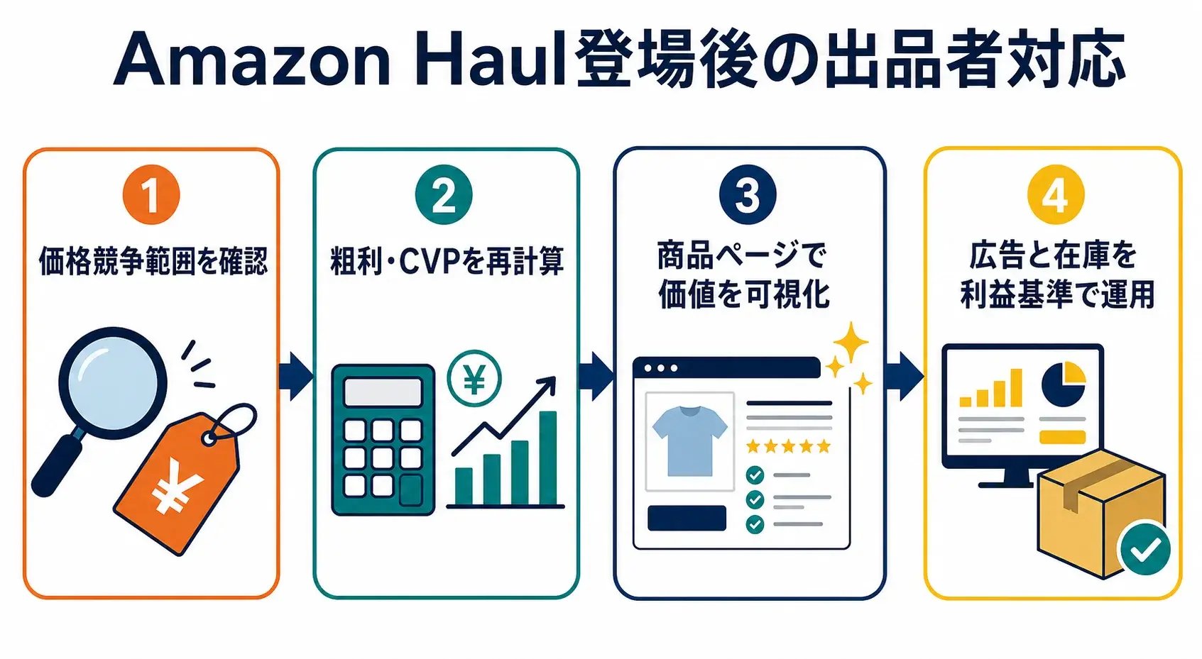 Amazon Haul登場後に出品者が取るべき4つの対応