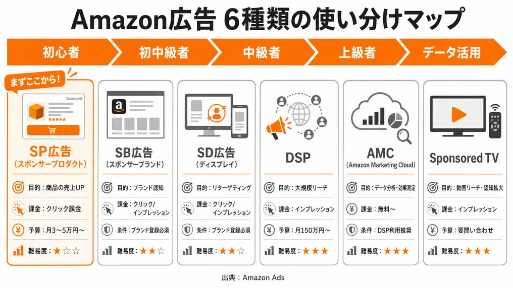 Amazon広告 6種類の使い分けマップ
