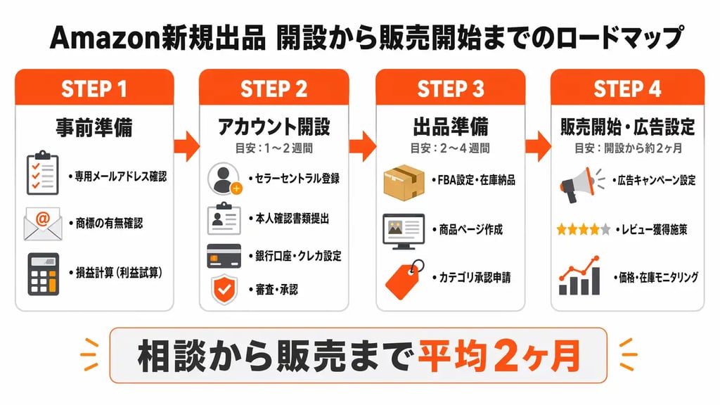 Amazon新規出品 開設から販売開始までのロードマップ（4ステップ）