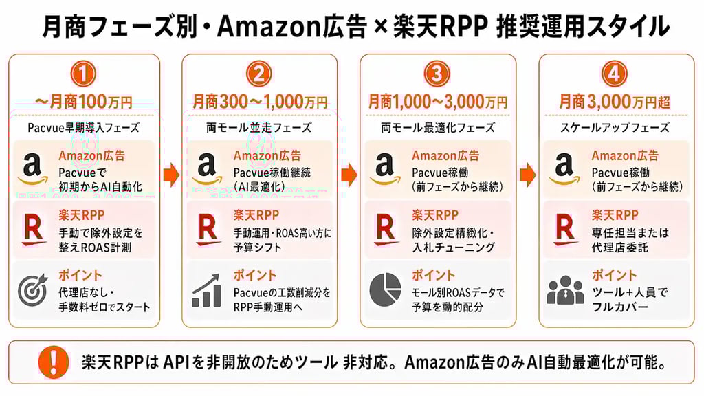 月商フェーズ別・Amazon広告×楽天RPP 推奨運用スタイル