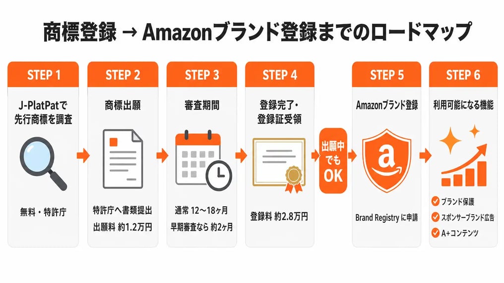 商標登録からAmazonブランド登録までのロードマップ図解