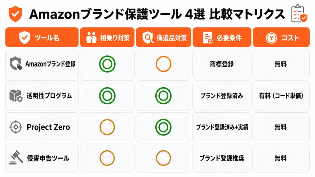 Amazonブランド保護ツール4選 比較マトリクス（相乗り対策・偽造品対策・コスト・難易度）