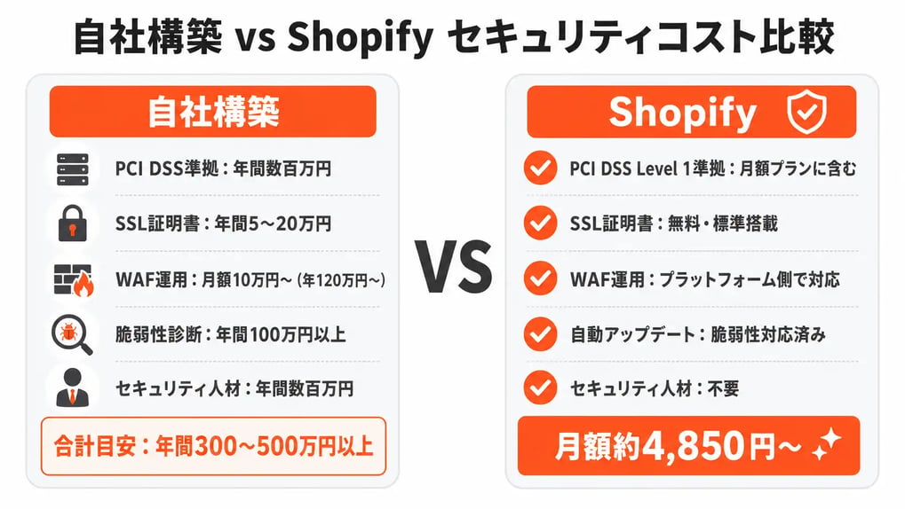 自社構築 vs Shopify セキュリティコスト比較