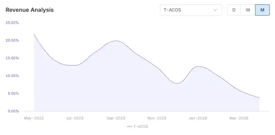 Z社のTACOS推移：22%→4%（11か月の改善グラフ・Pacvueダッシュボード）