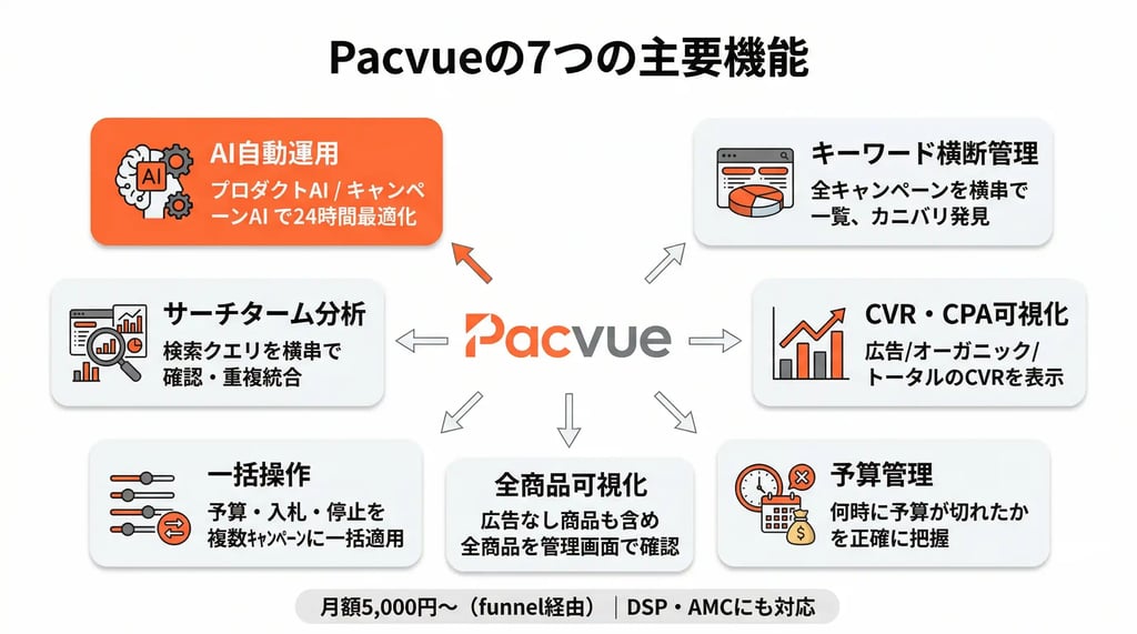 Pacvueの7つの主要機能