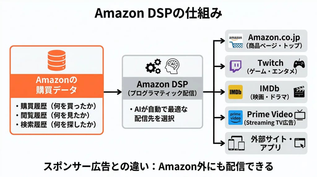 Amazon DSPの仕組み