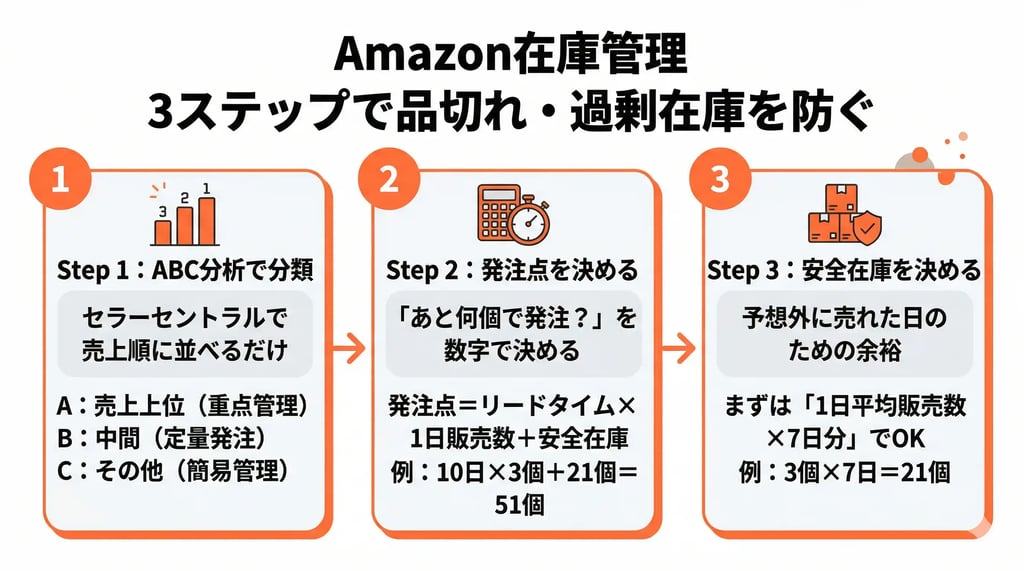 Amazon在庫管理 3ステップで品切れ・過剰在庫を防ぐ