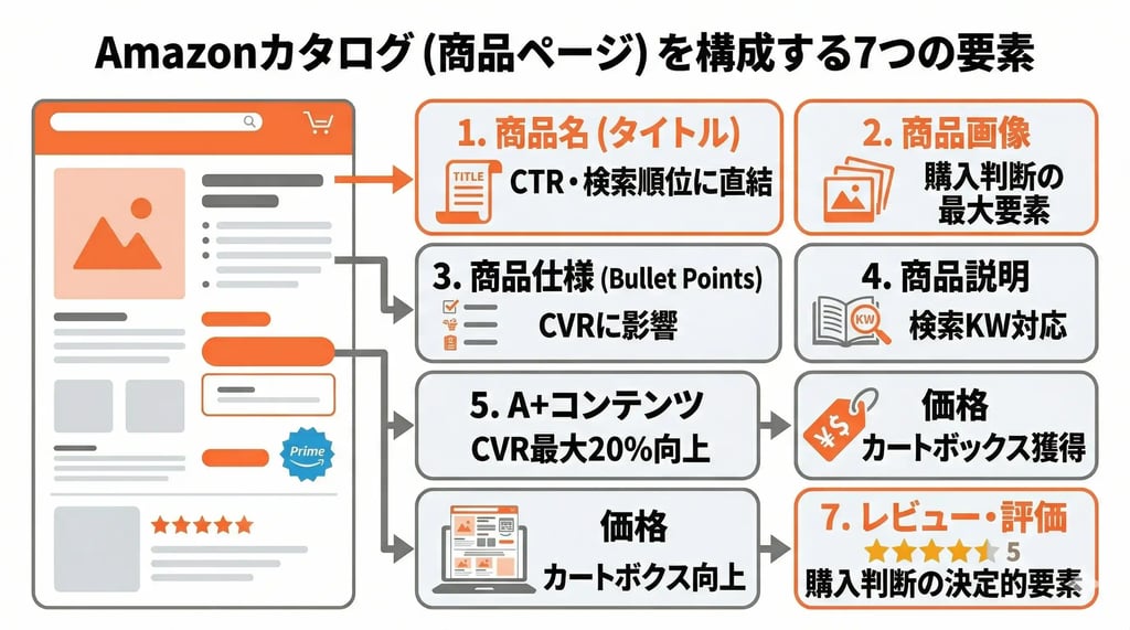 Amazonカタログ（商品ページ）を構成する7つの要素