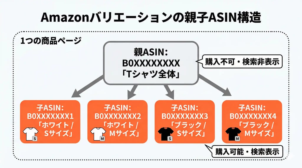 Amazonバリエーションの親子ASIN構造