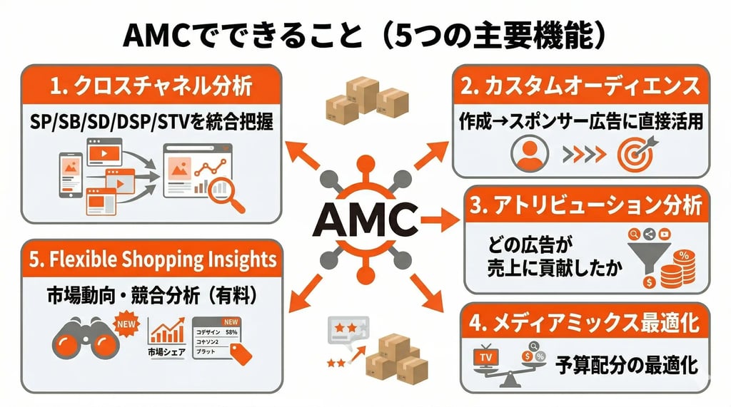 AMCでできること（5つの主要機能）