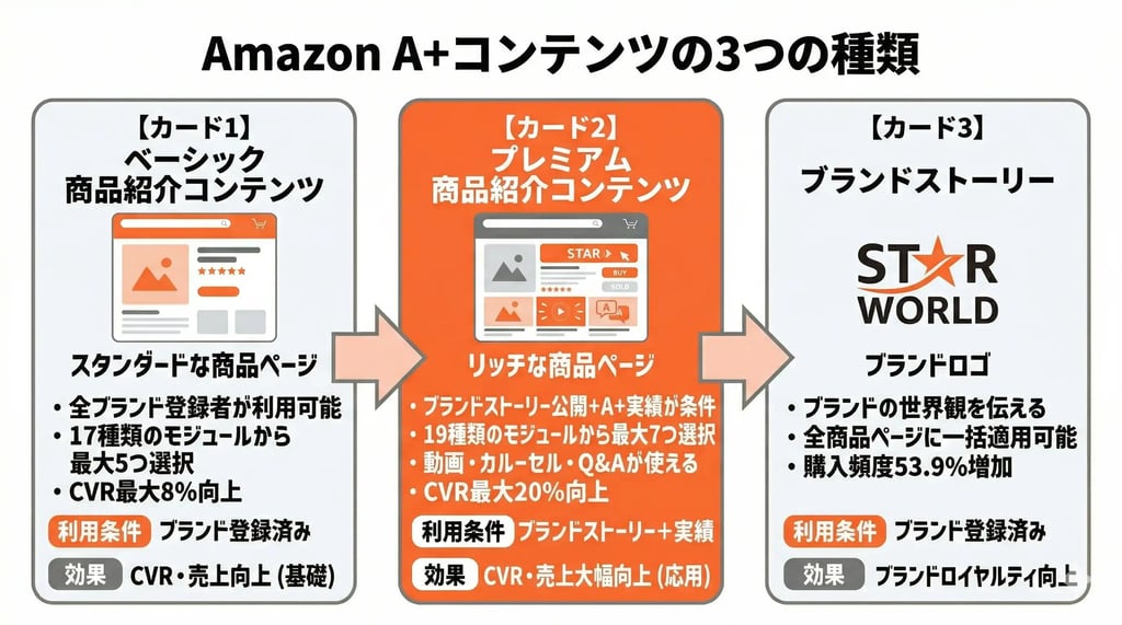 Amazon A+コンテンツの3つの種類
