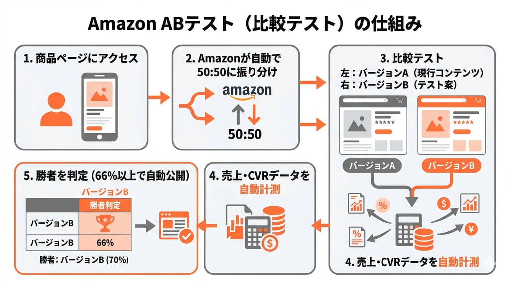 Amazon ABテスト（比較テスト）の仕組み
