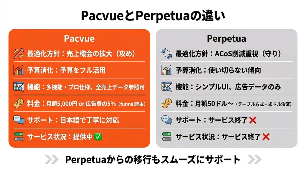 PacvueとPerpetuaの違い
