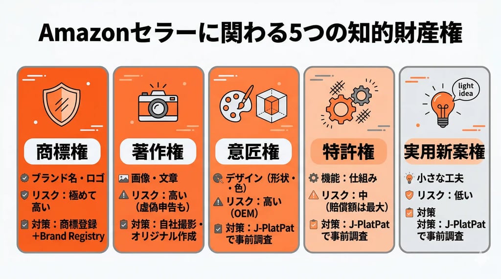 Amazonセラーに関わる5つの知的財産権