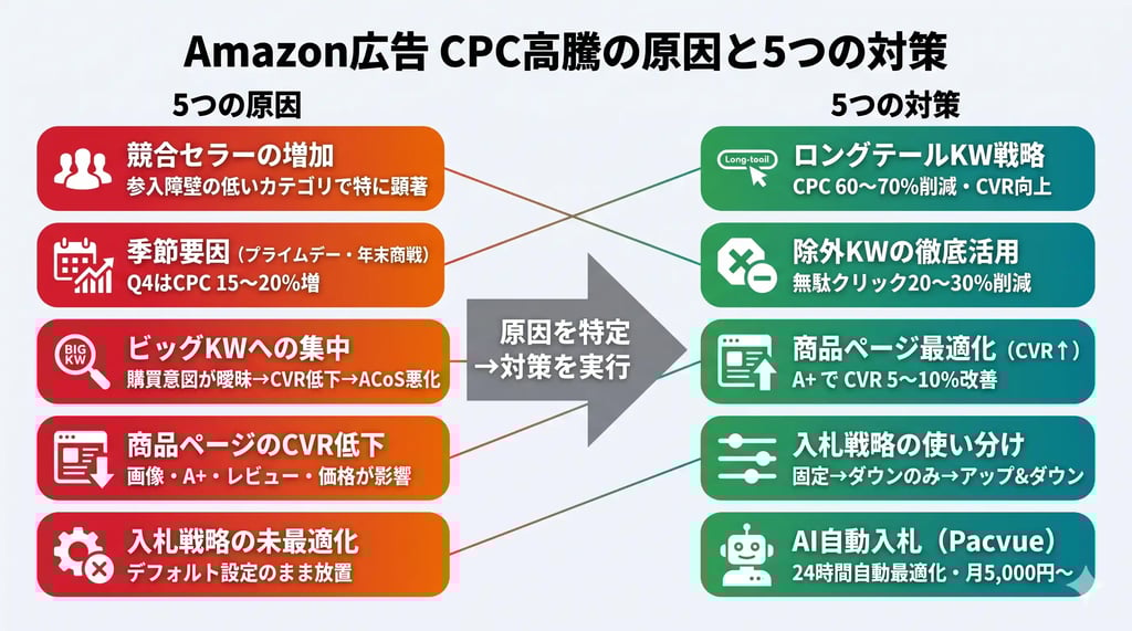 Amazon広告 CPC高騰の原因と5つの対策の全体マップ