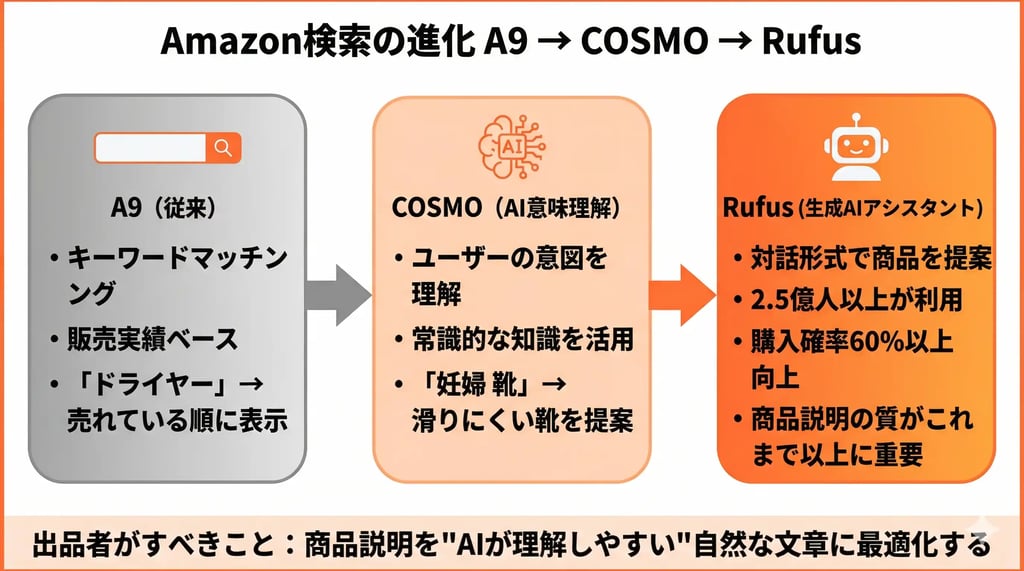 Amazon検索の進化 A9→COSMO→Rufus