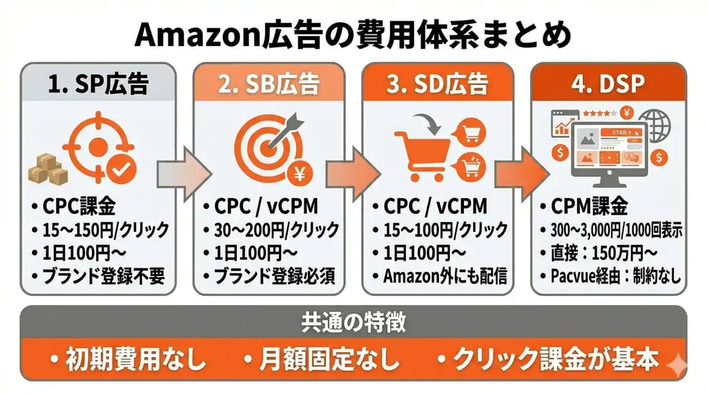 Amazon広告の費用体系まとめ