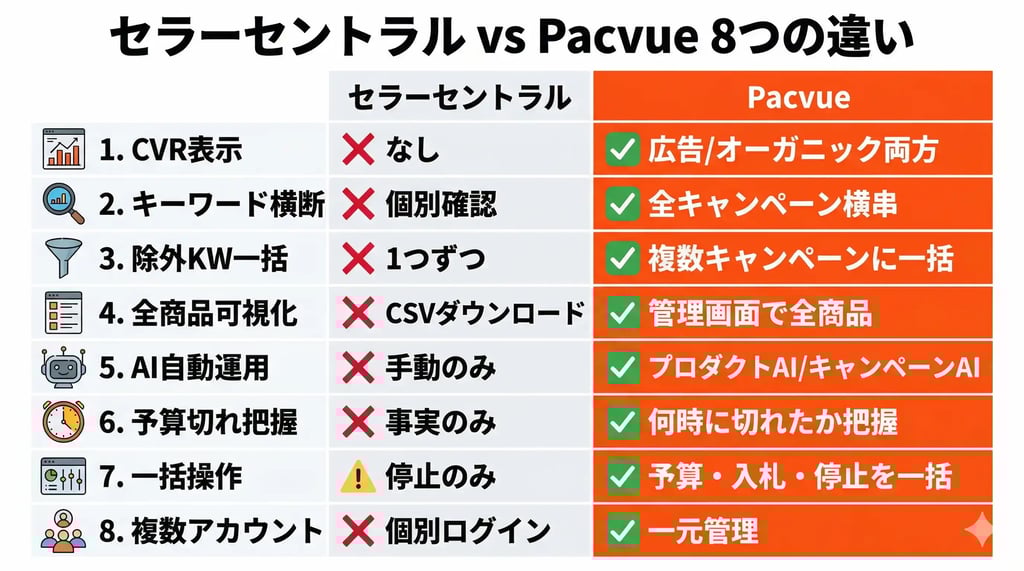 セラーセントラル vs Pacvue 8つの違い