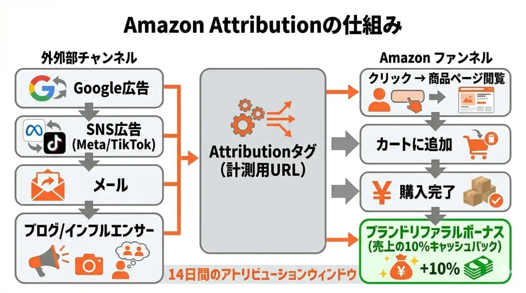 Amazon Attributionの仕組み
