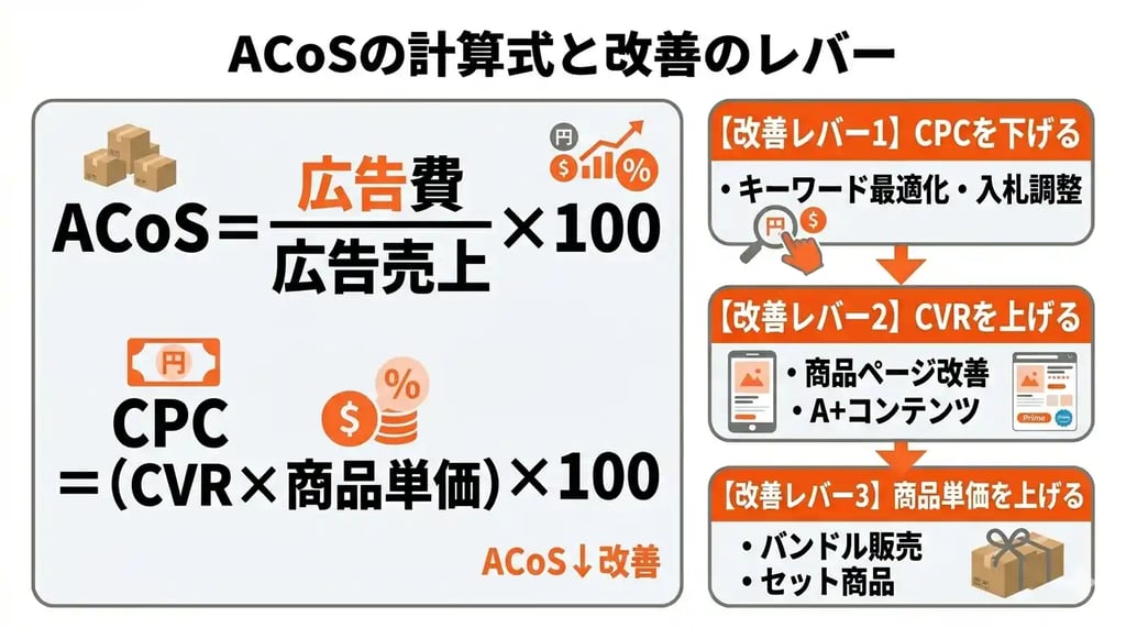 ACoSの計算式と改善のレバー