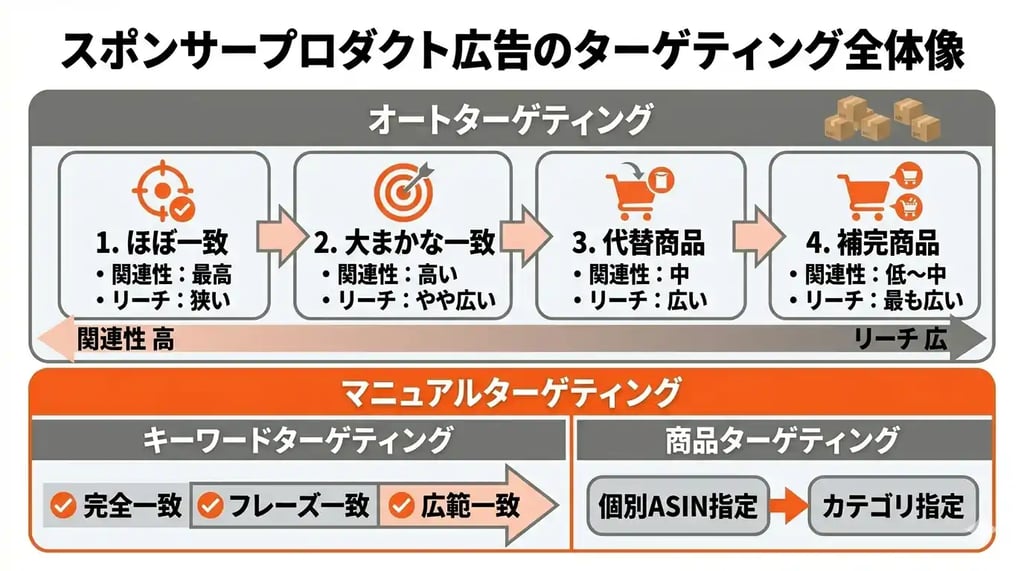 スポンサープロダクト広告のターゲティング全体像