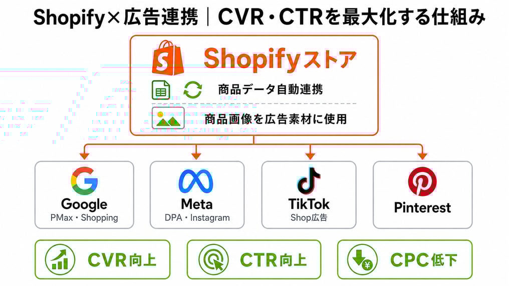 Shopify×広告連携｜CVR・CTRを最大化する仕組み