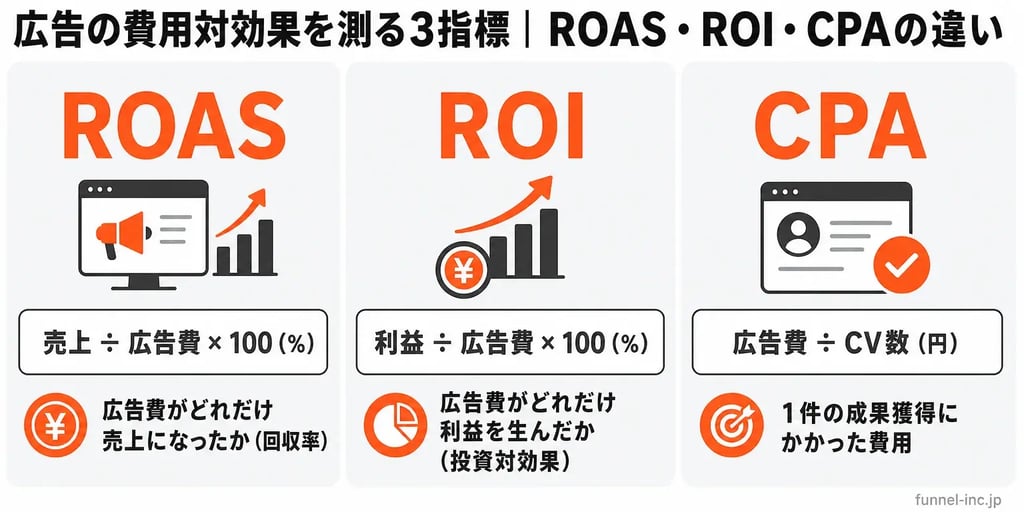 広告の費用対効果を測る3指標｜ROAS・ROI・CPAの違い