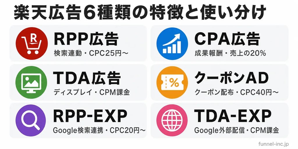 楽天広告6種類の特徴と費用比較