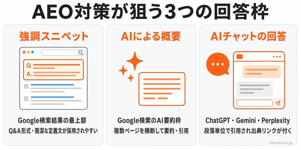 AEO対策が狙う3つの回答枠（強調スニペット・AIによる概要・AIチャットの回答）