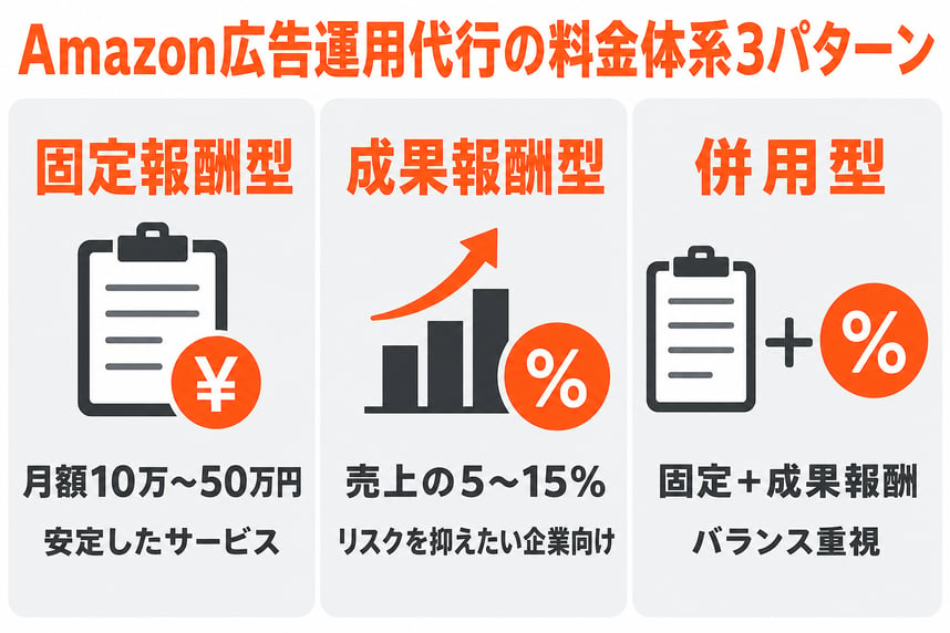 Amazon広告運用代行の料金体系3パターン