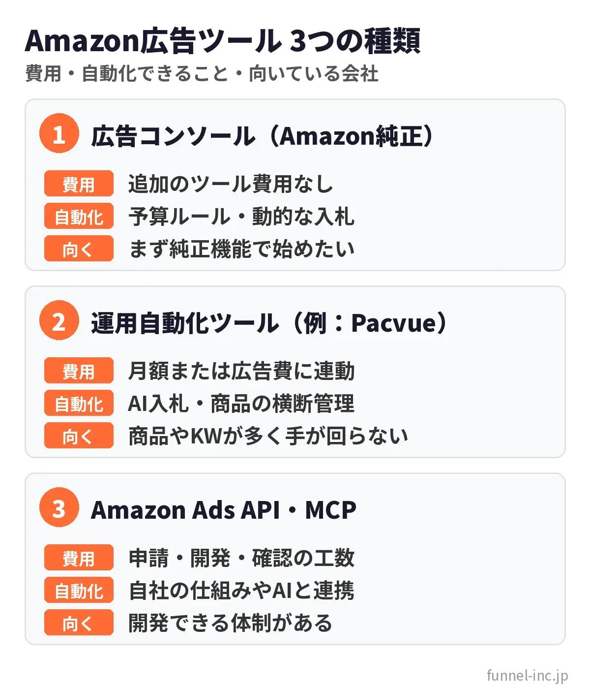 Amazon広告ツール 3つの導入方法（広告コンソール・運用自動化ツール・Amazon Ads API/MCP）の費用・自動化できること・向いている会社