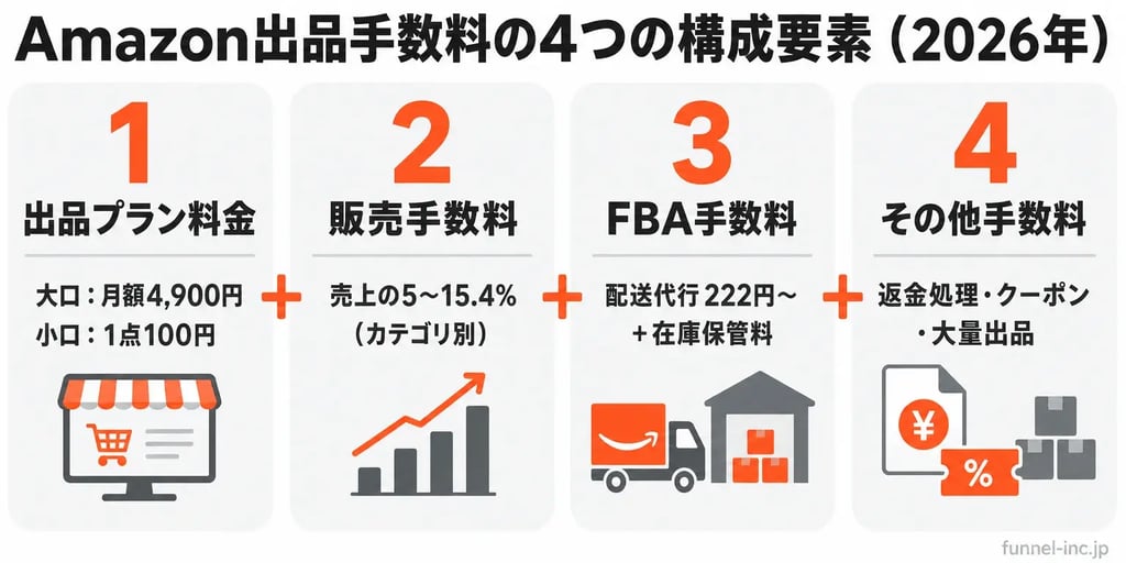 Amazon出品手数料の4つの構成要素 出品プラン料金・販売手数料・FBA手数料・その他手数料の図解（2026年）