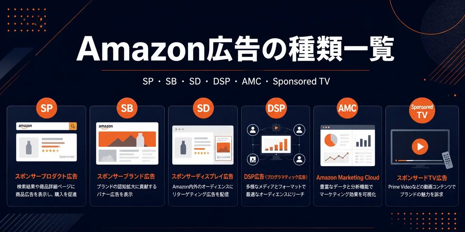 Amazon広告の種類一覧｜SP・SB・SD・DSP・AMCの特徴と費用を比較【2026年版】