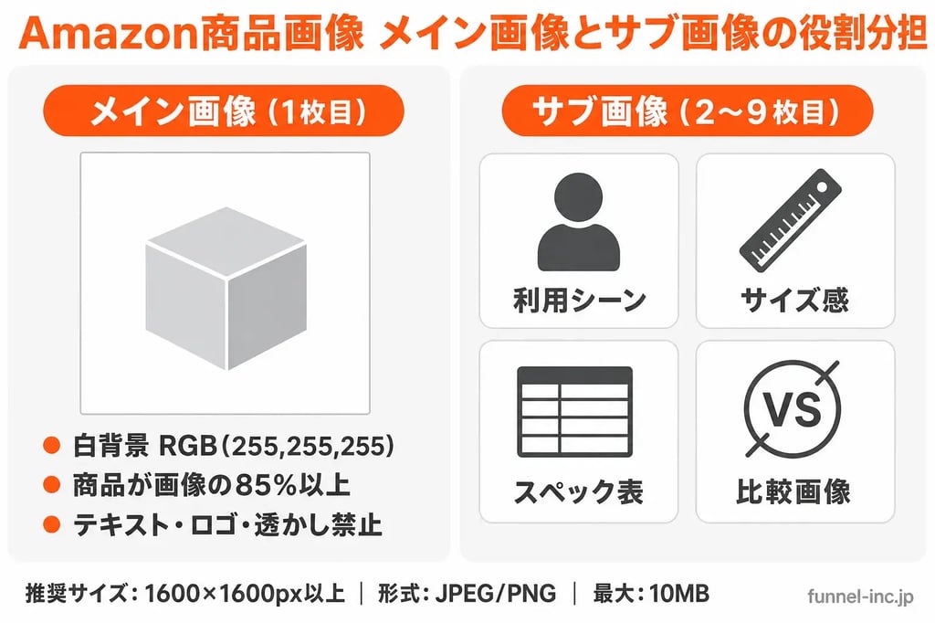 Amazon商品画像 メイン画像とサブ画像の役割分担｜白背景ルール・利用シーン・サイズ感・スペック表・比較画像の構成