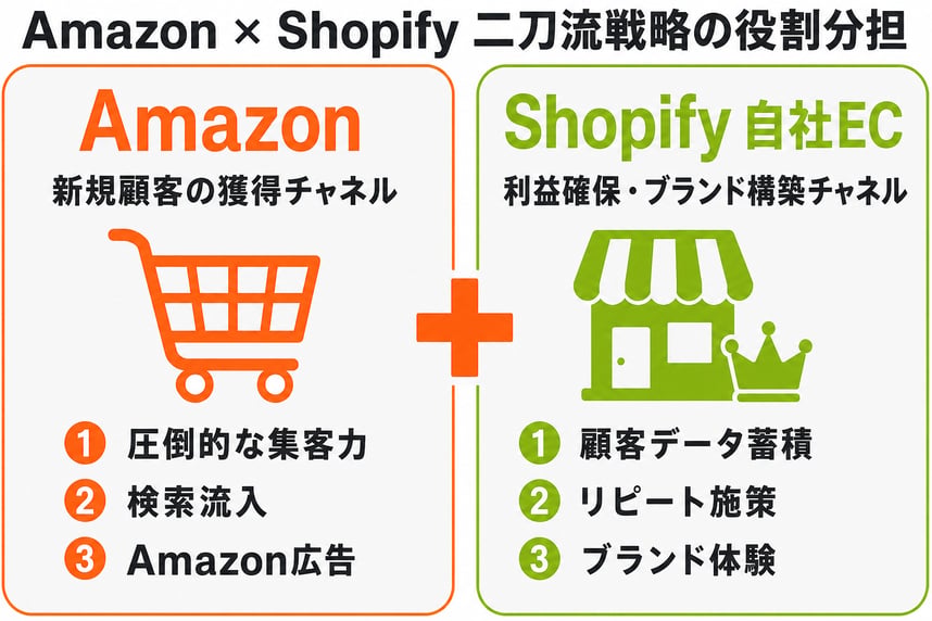 Amazon × Shopify 二刀流戦略の役割分担