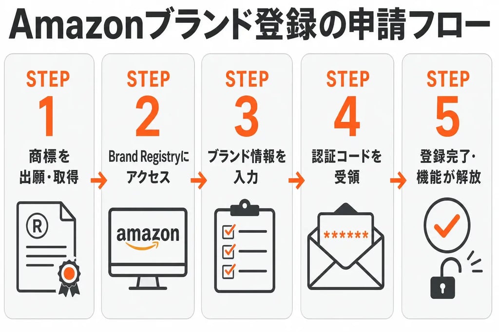 Amazonブランド登録の申請フロー 5ステップ（商標出願から登録完了まで）