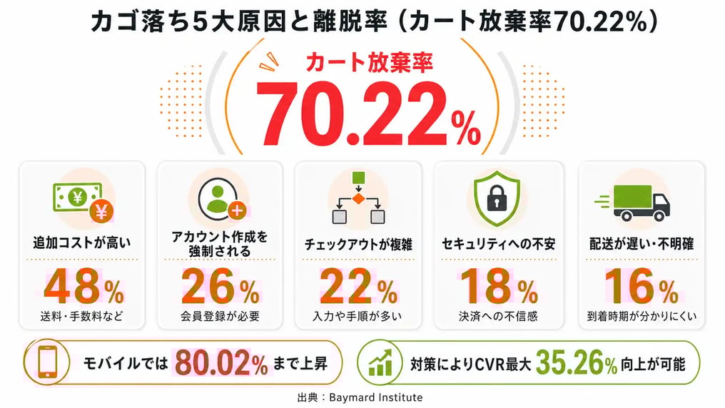 カゴ落ち5大原因と離脱率（カート放棄率70.22%）