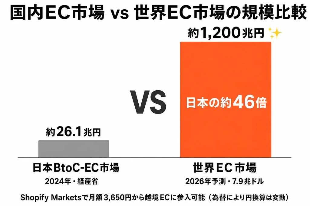 国内EC市場26.1兆円 vs 世界EC市場約1,200兆円（7.9兆ドル）の規模比較 - 越境ECの機会