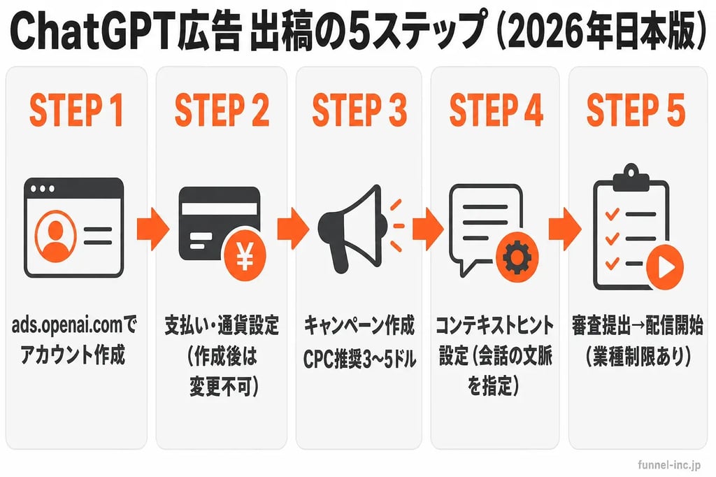 ChatGPT広告 出稿の5ステップ（2026年日本版）