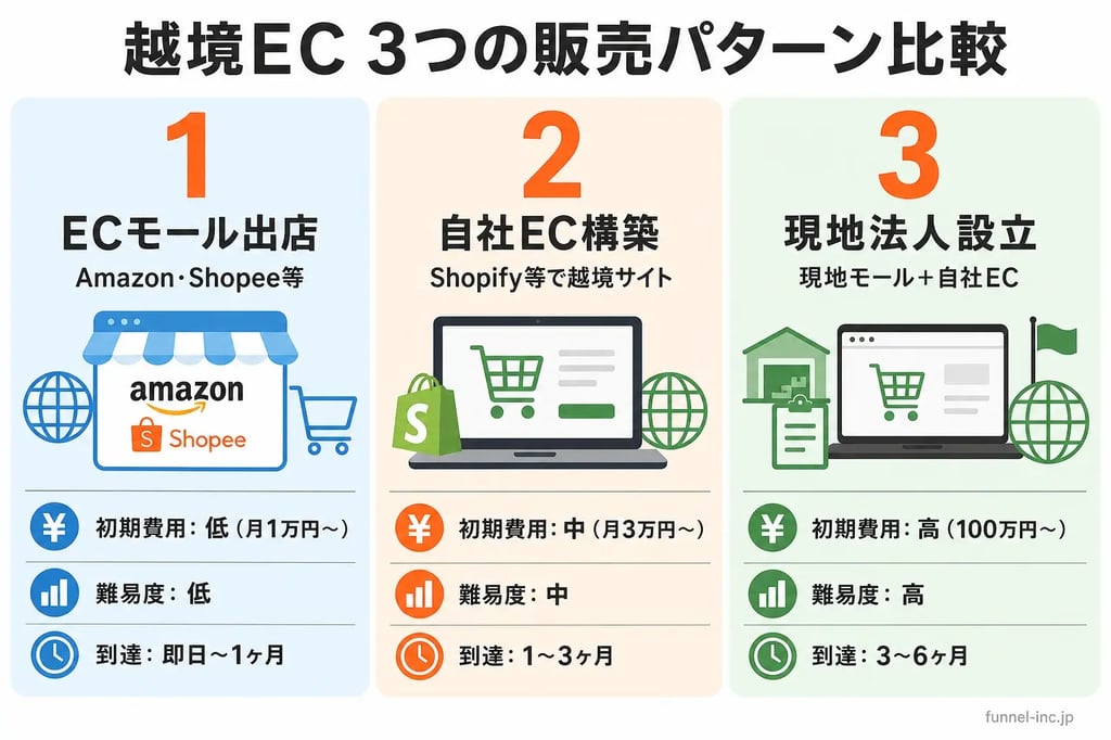 越境EC 3つの販売パターン比較 ECモール出店・自社EC構築・現地法人設立のコスト・難易度・到達期間の比較図