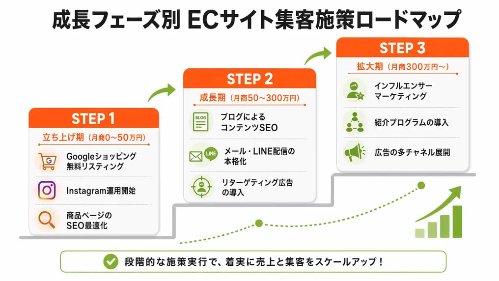 成長フェーズ別 ECサイト集客施策ロードマップ