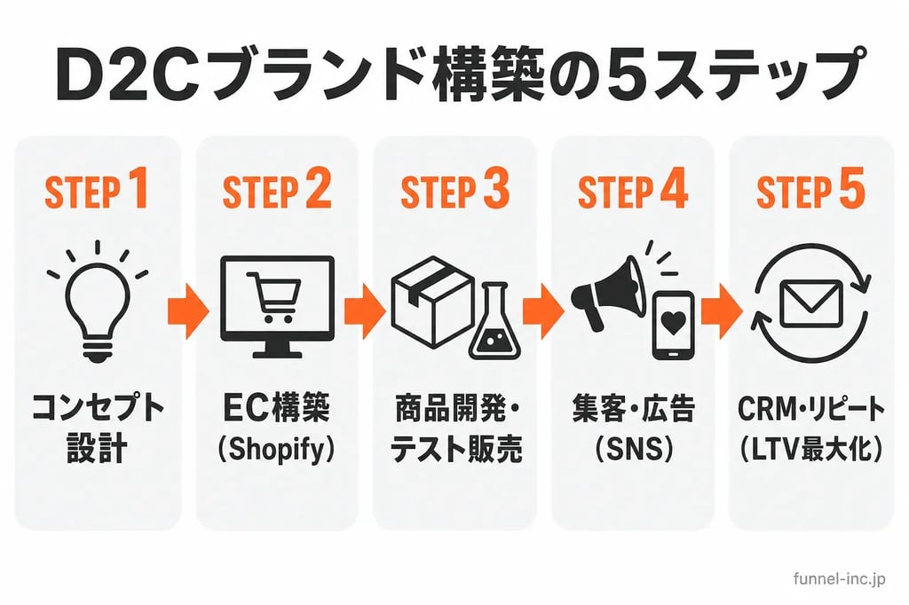 D2Cブランド立ち上げの5ステップ｜コンセプト設計からCRM・リピートまで