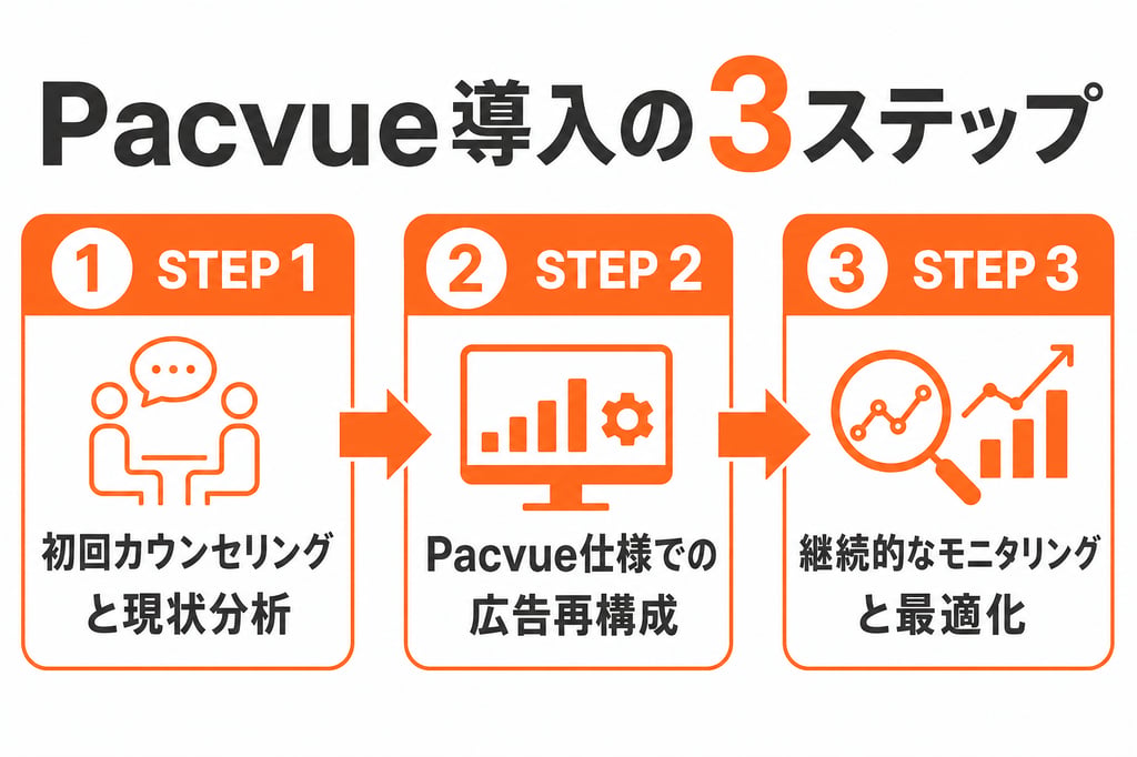 Pacvue導入の3ステップを示すインフォグラフィック
