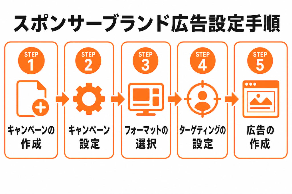 スポンサーブランド広告の設定手順を示すインフォグラフィック