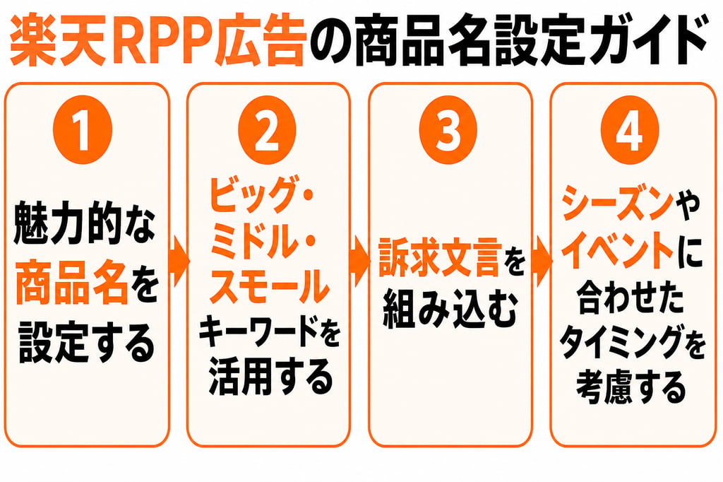 楽天RPP広告の商品名設定ガイドのインフォグラフィック