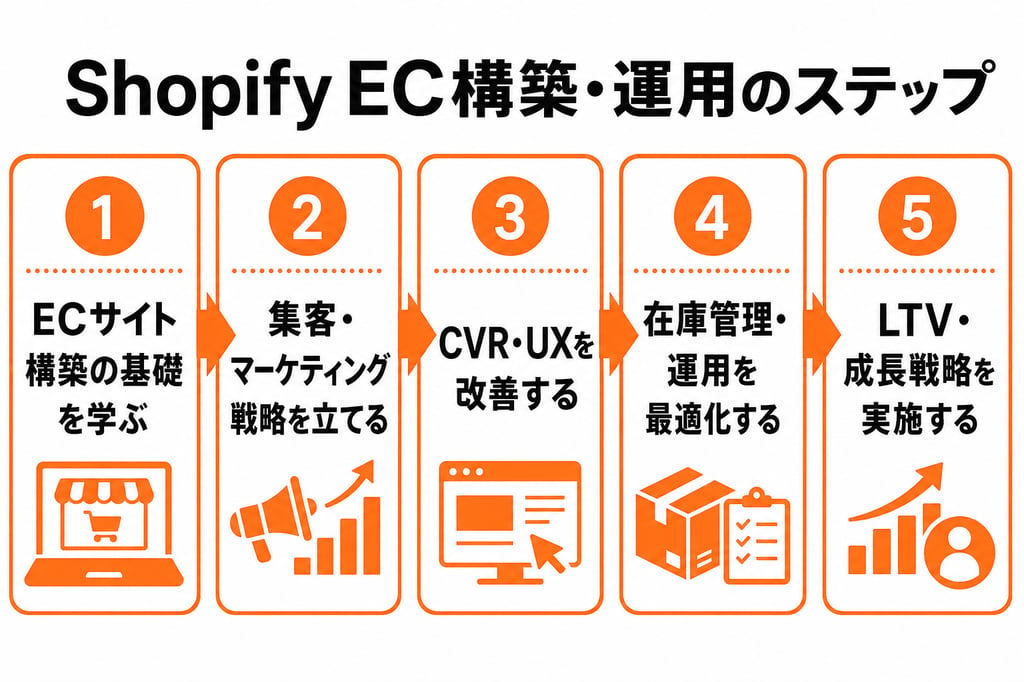 Shopify EC構築・運用のステップを示すインフォグラフィック